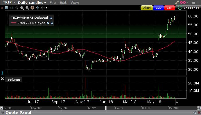Stock market technical analysis - breakout on high volume