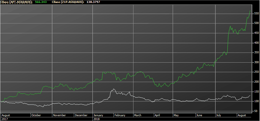ZipPay Shares (ASX Z1P) Charts