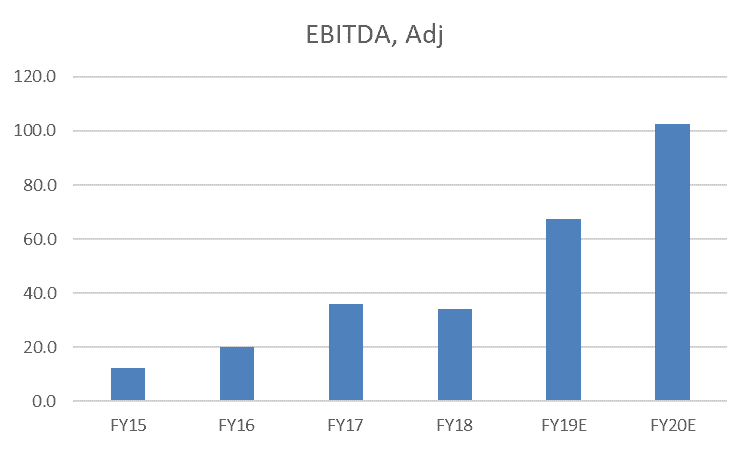 Freedom Foods Shares (ASX FNP) - adjusted EBITDA