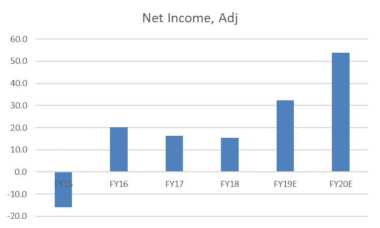Freedom Foods Shares (ASX FNP) - Net Income