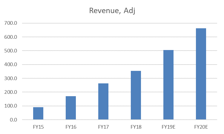 Freedom Foods Shares (ASX FNP) - adjusted revenue
