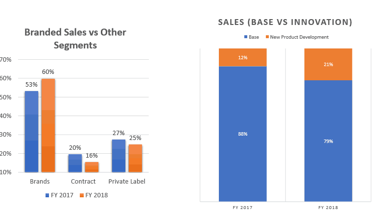 Freedom Foods Shares (ASX FNP) - branded sales