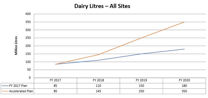 Freedom Foods Shares (ASX FNP) - Dairy