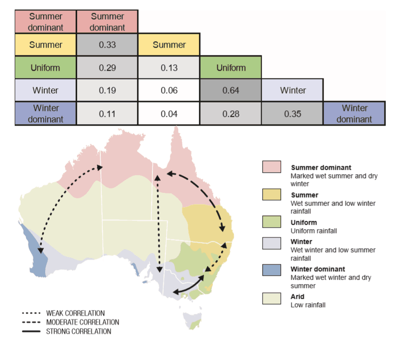 Rural Funds Group (ASX RFF) - Rainfall Correlation