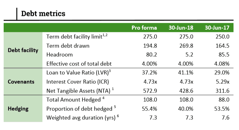 Rural Funds Group (ASX RFF) - Debt Metrics