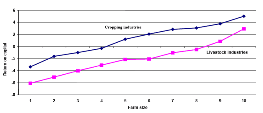 Rural Funds Group (ASX RFF) - Farm Size