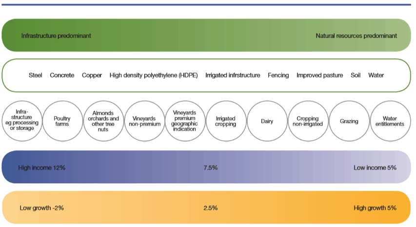 Rural Funds Group (ASX RFF) - Infrastructure Assets