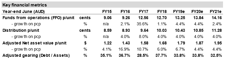 Rural Funds Group (ASX RFF) - Key Metrics