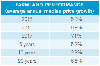 Rural Funds Group (ASX RFF) - Farmland Performance
