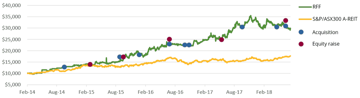 Rural Funds Group (ASX RFF) - Unitholder Return