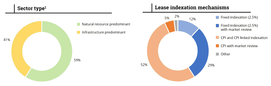 Rural Funds Group (ASX RFF) - Revenue Source
