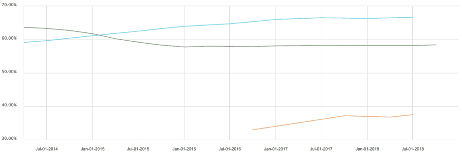 Fisher & Paykel Healthcare (FPH) - Gross profit margin